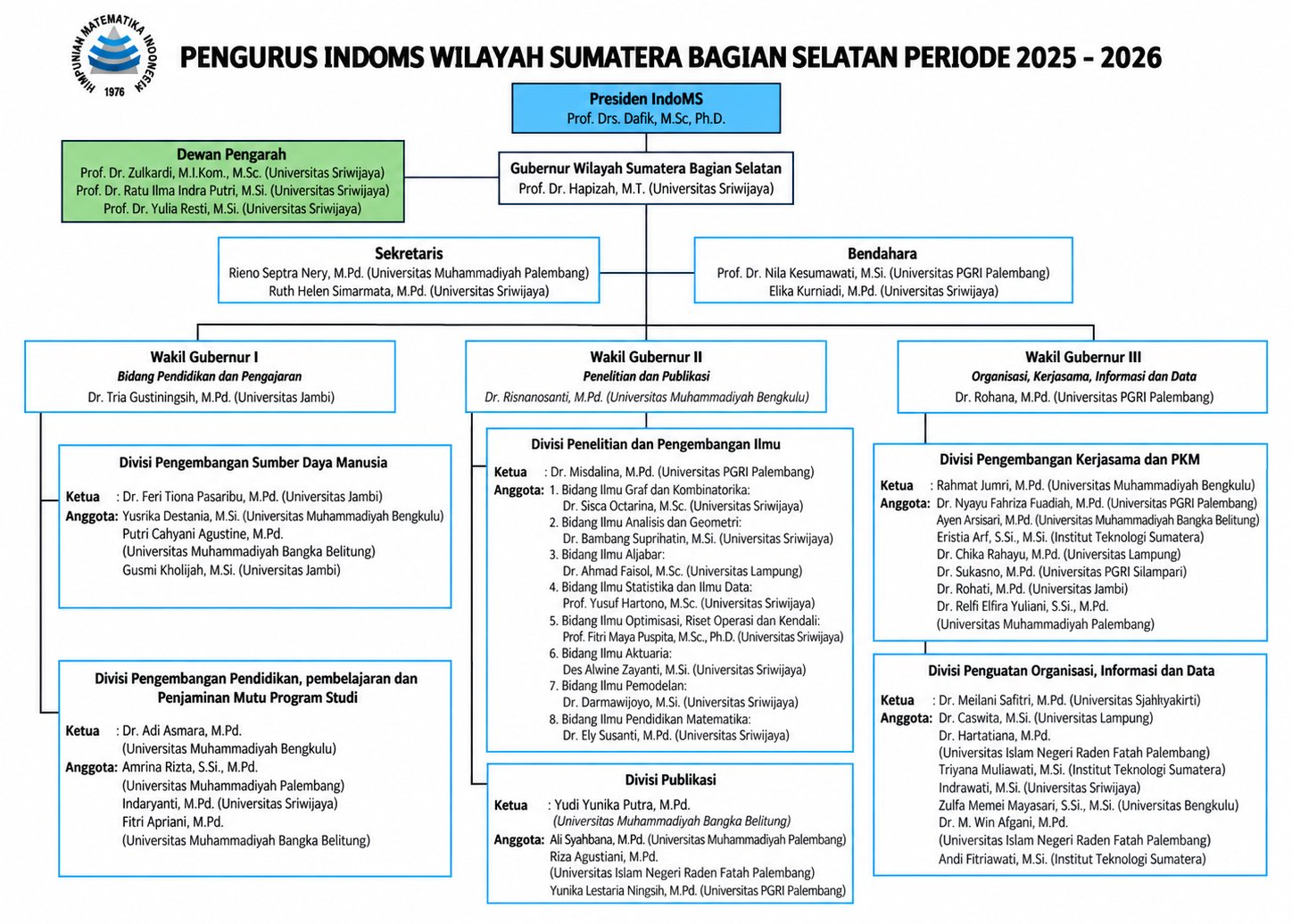 Struktur kepengurusan IndoMS Wilayah Sumatera Bagian Selatan
